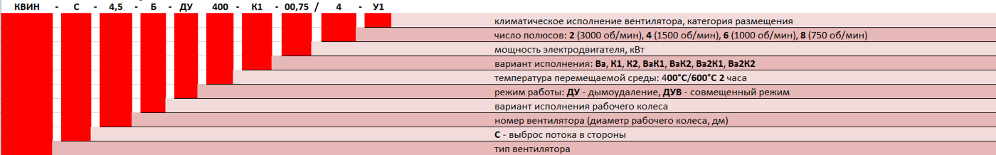 Вентилятор крышный дымоудаления AIRONE КВИН-С ДУ — Расшифровка обозначения