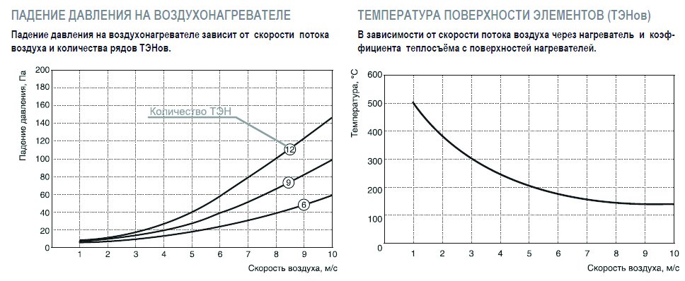 EO-50-25/12 электронагреватель — Диаграммы подбора