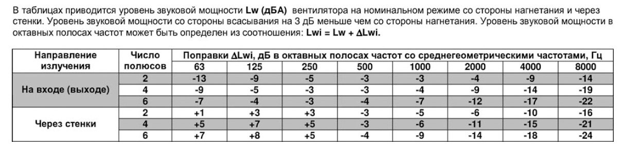 ВРПА-И-100х60-Б-4-3 (2,2/1500) вентилятор канальный — Диаграммы подбора