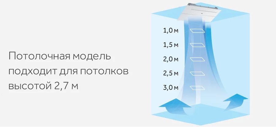 Конструкция для размещения на высоких потолках, воздух достигает земли